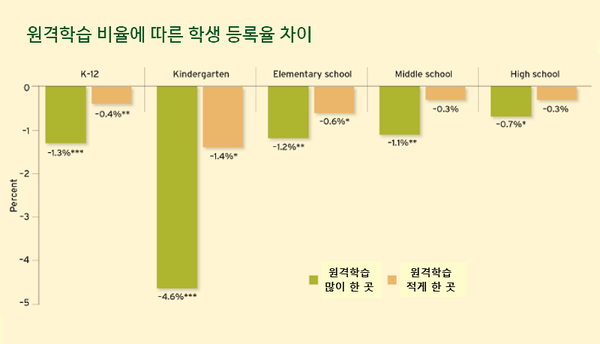 원격학습을 진행한 비율에 따라 학생 등록율에 차이가 났다. 미국기업연구소 