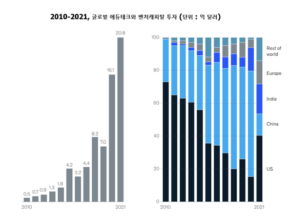 VC는 2021년 전 세계적으로 208억 달러(26조5,325억원)를 에듀테크 분야에 투자했다. 자료 : HolonIQ