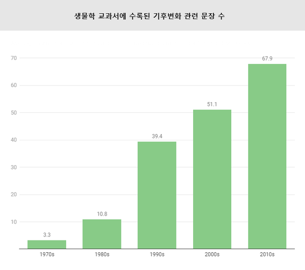 대학의 생물학 교재에 기후변화와 관련된 내용은 늘어났다. 플로스원 
