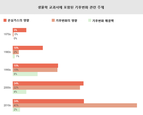 기후변화 해결책에 대한 언급은 미미했다. 플로스원 