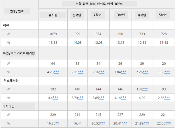인종, 민족별 수학성취도 상위 10% 학생의 비율. 세이지저널