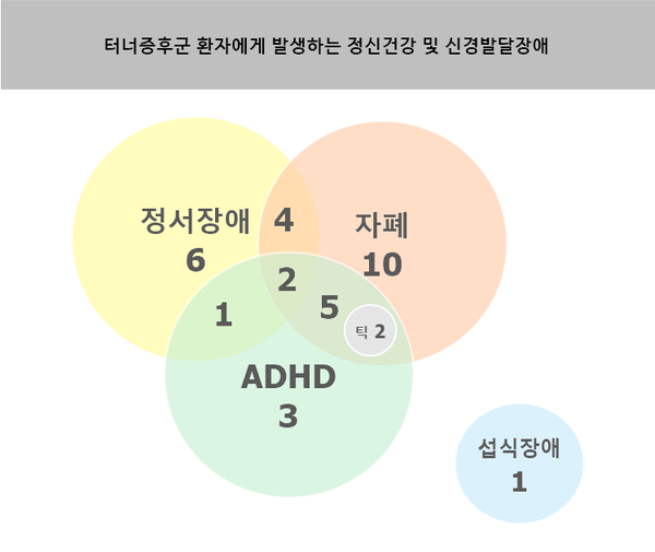 터너증후군 여아에게 동시 발생하는 정신건강 및 신경발달장애. 우먼스헬스 