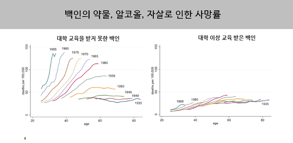교육 차이에 따른 백인의 약물, 알코올, 자살로 인한 사망률 격차. 경제학연례리뷰 
