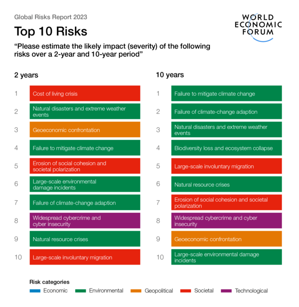 향후 10년간 우리에게 닥칠 가장 큰 10대 위험. WEF  