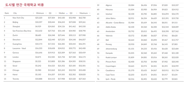 도시별 국제학교 비용. 비용이 비싼 곳부터 순위를 매겼다. 국제학교 데이터베이스 