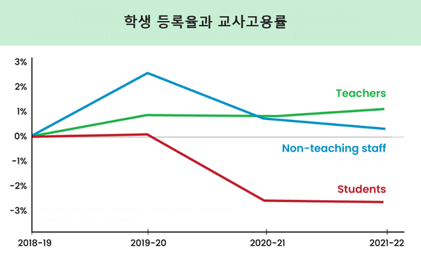 등록 학생수는 줄었지만, 교사 고용은 꾸준히 진행됐다. 자료 국립교육통계센터 