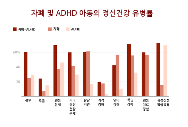 정신건강 장애 유병률 차이. Autism Research
