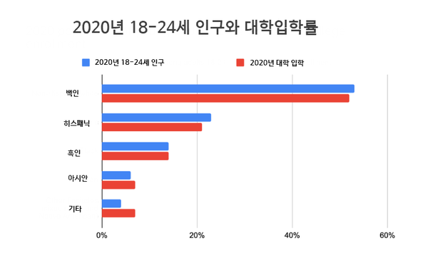 [분석-교육과 불평등 ⑦] 인종, 민족 따라 대학 입학 및 졸업률 달라져