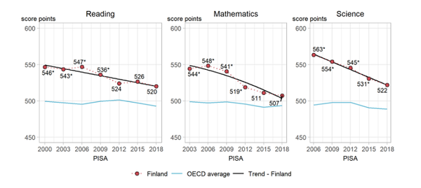 읽기, 수학, 과학 분야의 학업성취도 최근 경향. OECD 평균보다 높은 것을 알 수 있다. OECD, PISA 2018데이터베이스 