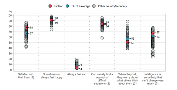 학생들의 삶의 질과 성장에 대한 마음가짐. 삶의 만족도는 OECD 국가 평균보다 높지만, 슬픈 감정을 느끼거나 실패에 대한 걱정, 두려움을 느끼는 경우는 OECD 국가 평균보다 낮다. OECD, PISA 2018데이터베이스