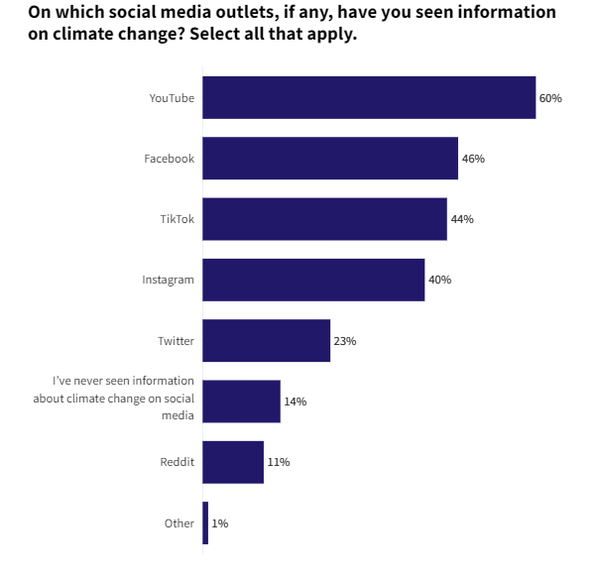 10대 3명 중 2명은 기후변화에 대해 교사로부터 어느 정도 또는 많은 것을 배웠다고 대답했다. 60%는 유튜브로 기후변화에 대한 정보를 본 적이 있다고 했다. 에드위크 