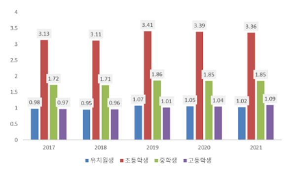 2021년 기준 태국의 기초교육 과정 학생 수는 732만 명이다. 태국EEF 