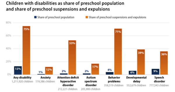 2%에 불과한 ADHD 미취학 아동들이 전체 미취학 아동 정학 및 퇴학의 53%를 차지한다. 미국진보센터 