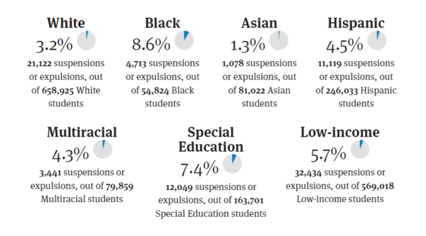 흑인 학생은 백인 학생들보다 특정한 행동에 대해 더 높은 비율로 훈육을 받는다. 흑인 학생들은 정학이나 퇴학을 당할 확률이 훨씬 높았다. 워싱턴주교육감실 