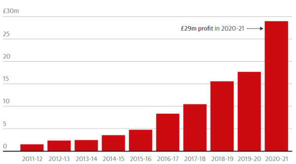 사립학교들은 2020-21년에 해외 분교로부터 2900만 파운드 수익 기록을 세웠다. 사교육정책포럼 
