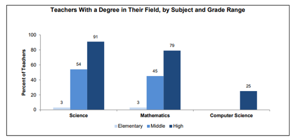 고등학교 과학 교사들의 경력 및 학위. 국립과학재단 수학과학교육전국조사  
