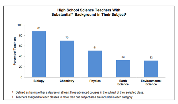 분야별, 과목별, 학년별 학위를 가진 교사. 국립과학재단 수학과학교육전국조사 