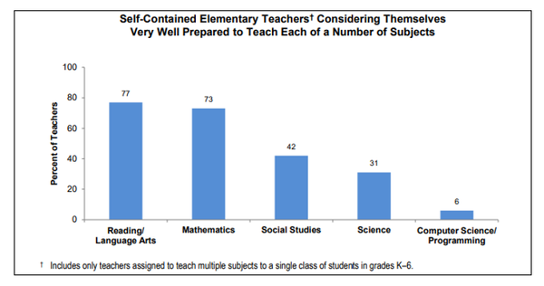 각각의 과목을 잘 가르칠 수 있다고 답한 초등학교 교사들. 다만 컴퓨터과학 과정은 6%만 가르칠 준비가 되어 있다고 답했다. 국립과학재단 수학과학교육전국조사 