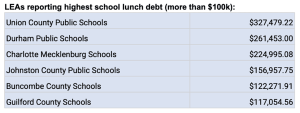 [미국] 노스캐롤라이나주, 학교 급식 부채 300만달러 보고
