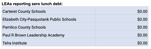 [미국] 노스캐롤라이나주, 학교 급식 부채 300만달러 보고