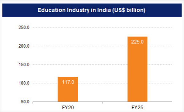 인도의 교육 시장. 인도는 2019-2020년 고등교육에 등록한 학생이 3850만 명이었다. 인도의 온라인 교육 시장은 2021-2025년 동안 22억 8천만 달러가 성장하여 거의 20%의 연평균 성장률을 보일 것으로 예상된다. IBEF 