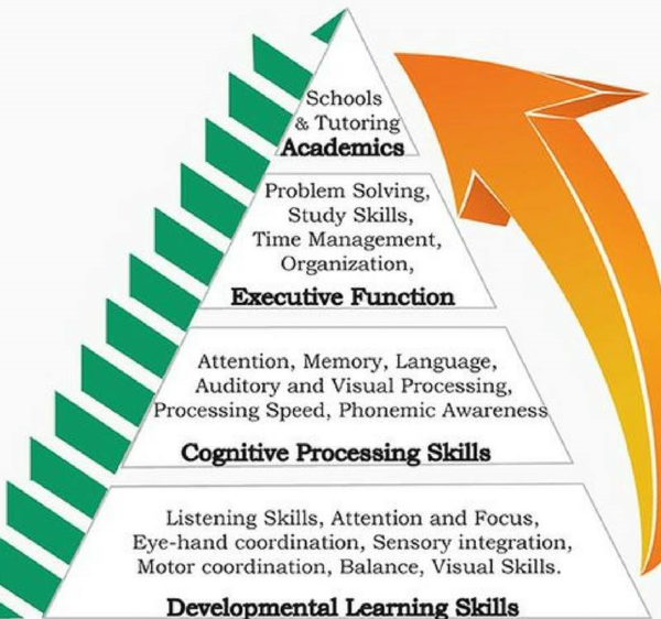 연령별 순차적으로 발달이 진행된다. 통합학습전략연구소 