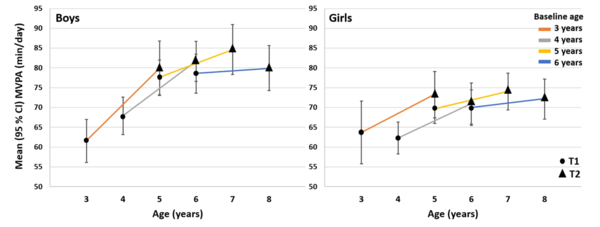 연령별 남아와 여아의 중등도에서 격렬한 신체 활동(MVPA)의 발달. 국제 행동 영양 및 신체 활동 저널