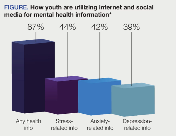 청소년들이 정신 건강 정보를 위해 인터넷과 소셜 미디어를 어떻게 활용하고 있는지에 관한 연구결과. 87%는 어떤 건강 문제든 인터넷과 소셜미디어로 정보를 얻고 있었다. 호프랩 