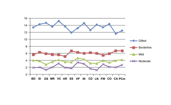  영재, 경계선, 경도 및 중등도 지적 장애 그룹에 대한 웩슬러지능검사 하위 점수. 임상신경학 저널. 