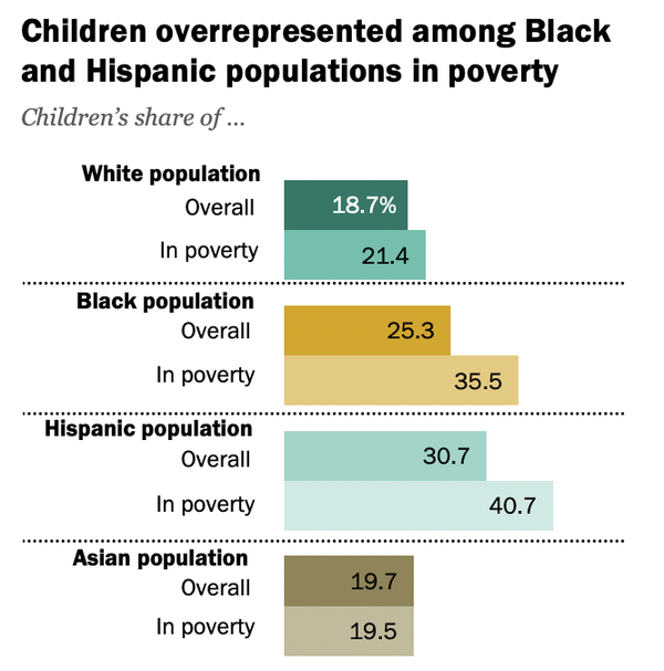 인종, 민족별 인구 비율과 빈곤 비율. 퓨리서치센터 