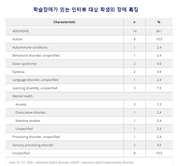 학습장애가 있는 학생들은 원격학습 기간 불안과 사회적 고립을 더 크게 느꼈다. 학습장애저널. 