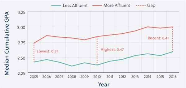 SAT 점수는 몇 년간 정체되어 있지만, 고등학교 평균 성적은 꾸준히 상승하는기이한 현상이 이어지고 있다. 포덤인스티튜트