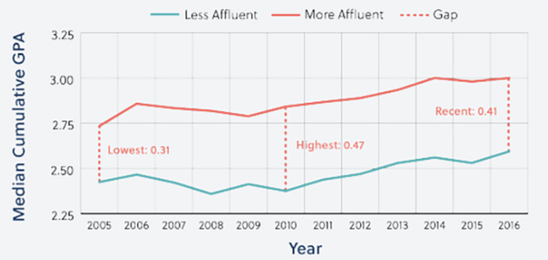 조사 기간 부유한 학교의 평균 GPA는 0.27점 상승한 반면, 부유하지 않은 학교의 평균 GPA는 0.17점 상승했다. 포덤인스티튜트