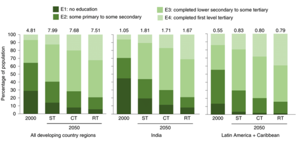 민족별 가구교육수준에 따른 비율. 가정에서 환경 교육을 통합하는 것은 아이들이 지속 가능한 삶의 중요성을 이해하는 책임감 있고 환경에 민감한 시민이 되도록 영감을 줄 수 있다는 것을 의미한다. 학술지 자연의지속가능성 