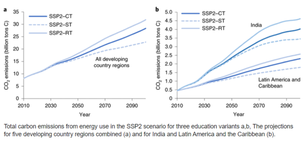 교육에 대한 에너지 사용에 따른 총 탄소 배출량 예상치. 환경교육의 중요성을 시사한다. 학술지 자연의지속가능성 