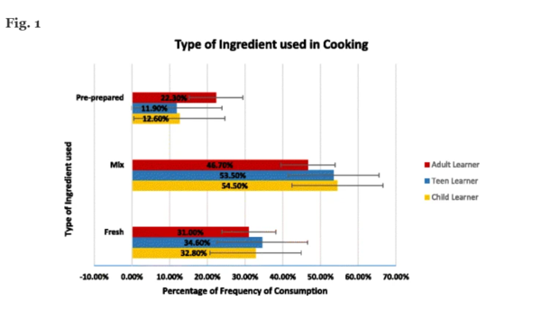 아이의 나이와 능력에 따라 과제를 할당한다. 채소를 젓거나 씻는 것과 같은 간단한 활동으로 시작하여 자신감을 얻으면서 더 복잡한 과제로 진행한다. 어린이, 청소년, 성인 학습자의 요리 재료 종류 차이. BMC저널 