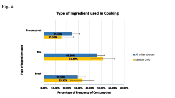 아이들과 함께 요리할 때 시간을 더 두고 약간의 혼란을 예상한다. 이러한 순간을 학습 기회로 받아들이고 과정의 즐거움에 집중한다. 어린이, 청소년과 보호자의 요리 재료 종류 차이. BMC저널 