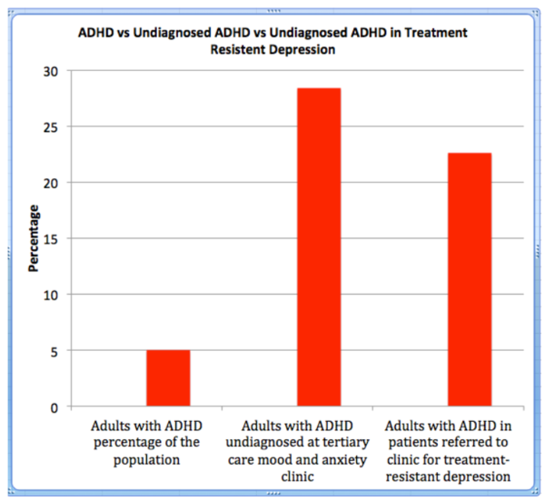 여러 연구에 따르면, ADHD는 우울증과 관련이 있을 수 있다. 국립의학도서관 