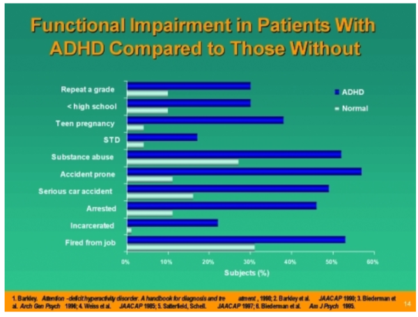 ADHD인 경우 주의력, 충동성, 그리고 과잉행동으로 어려움에 직면하는데, 이는 학교, 직장, 그리고 인간관계와 같은 삶의 다양한 측면에서 문제로 이어질 수 있다. 국립의학도서관 