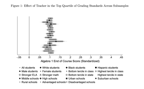 국가교육진도평가(NAEP)의 읽기와 수학 평가 점수는 거의 변하지 않았다. ACT 