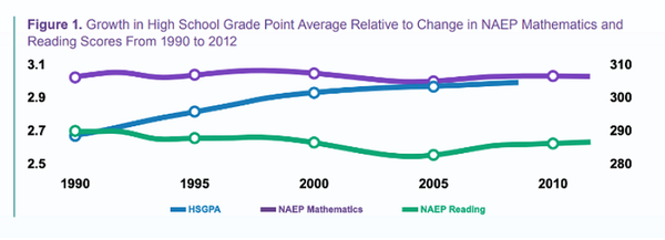 채점 관행이 엄격해질수록 시험 점수의 향상이 뚜렷하게 나타났다. 하위 표본에 걸친 최상위 등급 기준에서 교사의 영향. 브라운대학아넨버그연구소