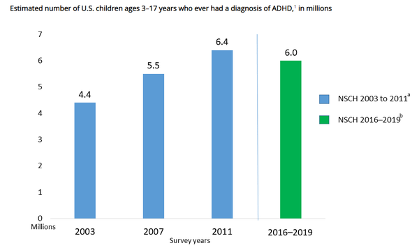 ADHD 진단을 받은 미국 어린이의 수는 시간이 지남에 따라 변화했다. ADHD 진단을 받은 3-17세 미국 어린이의 예상 수, 백만 명 중 1명. 스태티스타 