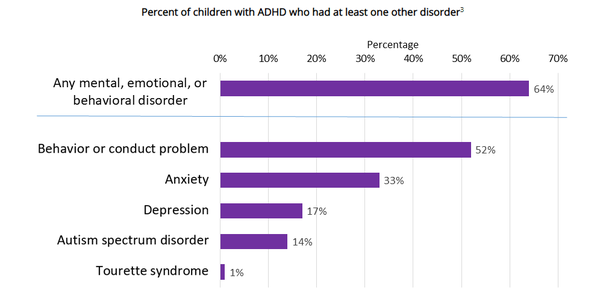 ADHD를 가진 아이들 중 적어도 한 가지 다른 장애를 가진 아이들의 비율.  스태티스타 