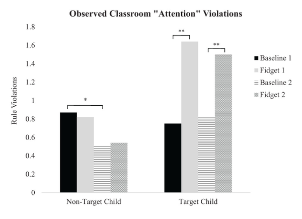 피젯스피너 사용이 실험의 모든 단계에서 주의력 감소와 관련이 있다는 것이 발견됐다. 정서장애저널