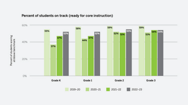 각 학년에서 초기 문해력이 정상 궤도에 오른 것으로 평가된 학생의 비율을 보여준다. 앰플리파이에듀케이션 