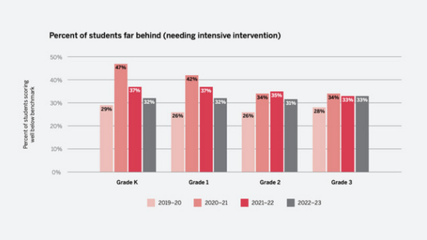 각 학년에서 초기 문해력이 크게 뒤처지고 집중적인 개입이 필요하다고 평가된 학생의 비율을 보여준다. 앰플리파이에듀케이션 