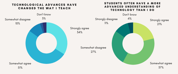 교사의 디지털 사용능력과 학생들의 디지털 사용능력엔 차이가 있다. 교사의 58%가 학생들이 자신들보다 기술 발전에 더 자신감을 갖고 있으며, 교사의 25%는 학교에서 접근할 수 있는 기술 도구를 사용할 수 있는 능력에 자신이 없다고 답했다. 디지털 문해력 및 사용과 관련해 교사 교육이 부족하다는 것을 의미한다. 이코노미스트인텔리전스유닛 