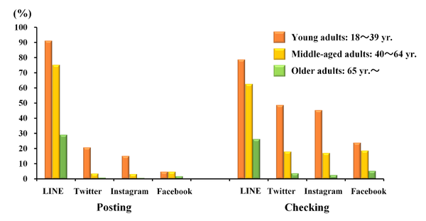 라인, 페이스북, 트위터, 인스타그램 등 각 SNS 앱을 빈번히 사용하는 경우의 정신건강 상태. SNS 글을 게재하는 경우와 확인하는 경우로 나눠서 조사했다. 플로스원저널 