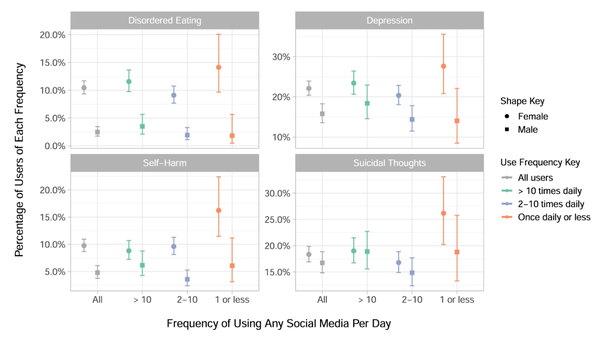 성별 및 소셜 미디어 사용 빈도에 따라 지난 1년 동안 섭식 장애, 자해 또는 자살 생각을 보고한 연구 참가자의 비율. 스프링거네이처저널 