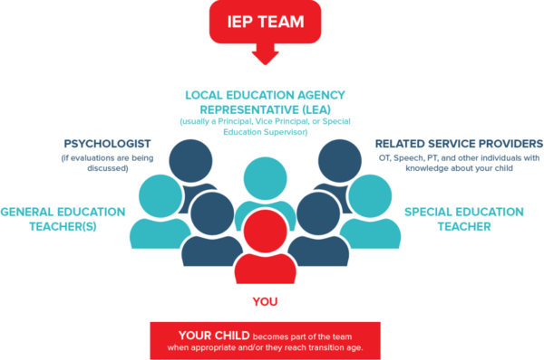 IEP 팀에는 특수교육 전문가를 비롯해 임상심리의와 지역 교육기관이 함께 참여한다. 펜스테이트